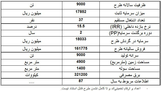 طرح توجیهی احداث واحد الیاف پلی اتیلن